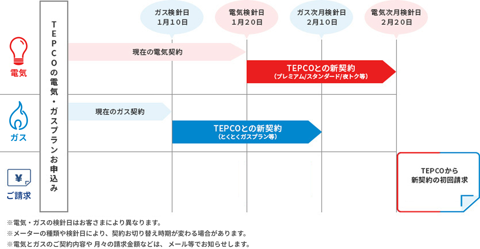 ※電気・ガスの検針日はお客さまにより異なります。※メーターの種類や検針日により、契約お切替時期が変わる場合があります。※メーターの種類や検針日により、契約お切り替え時期が変わる場合があります。※電気とガスのご契約内容や月々の請求金額などは、メール等でお知らせします。