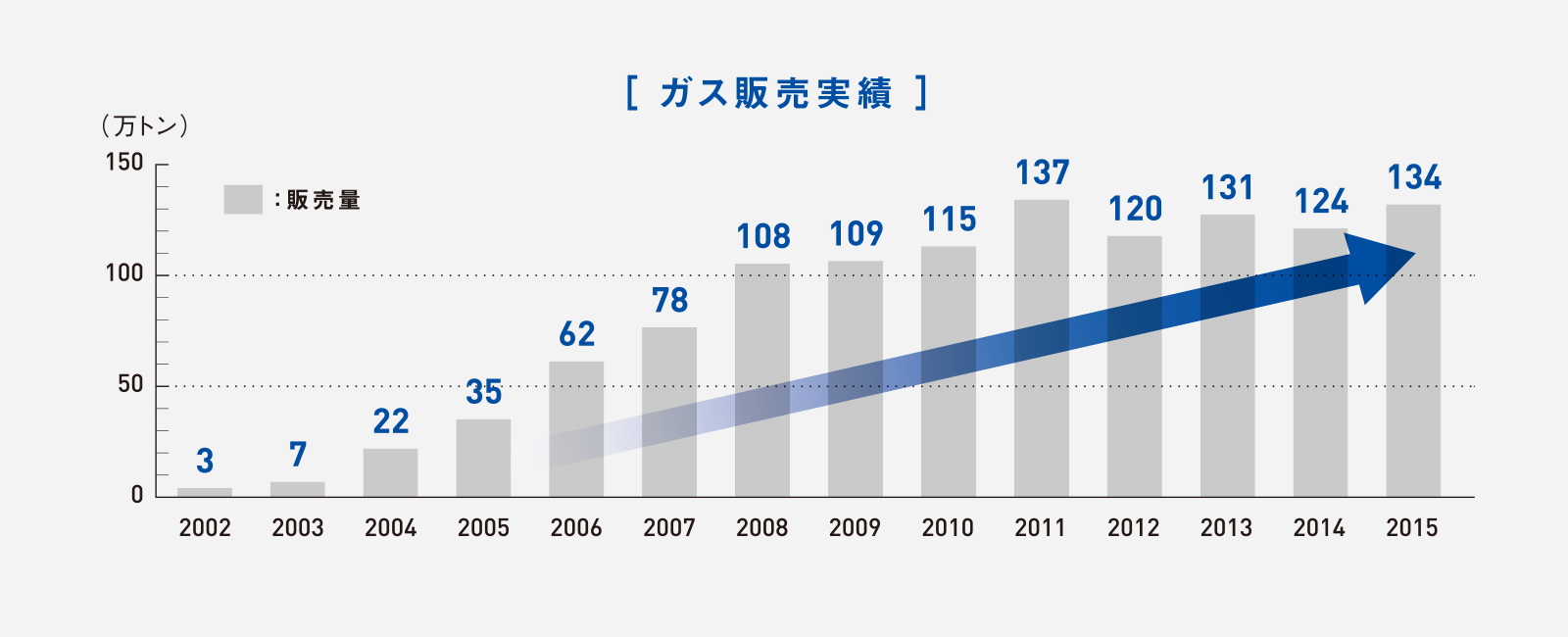 ガス販売実績