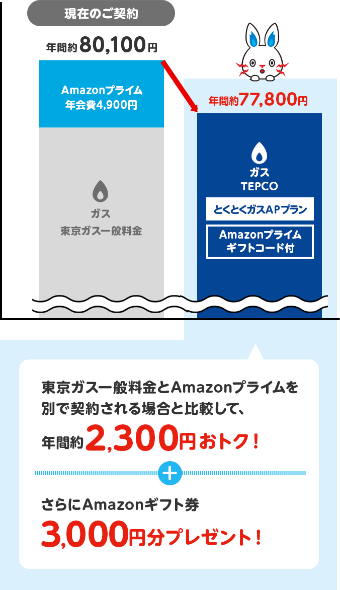 年間約2,300円相当もおトクに!