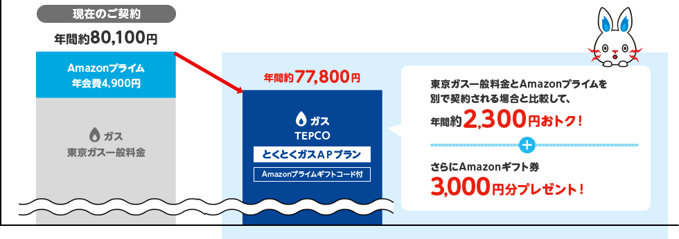 年間約2,300円相当もおトクに！