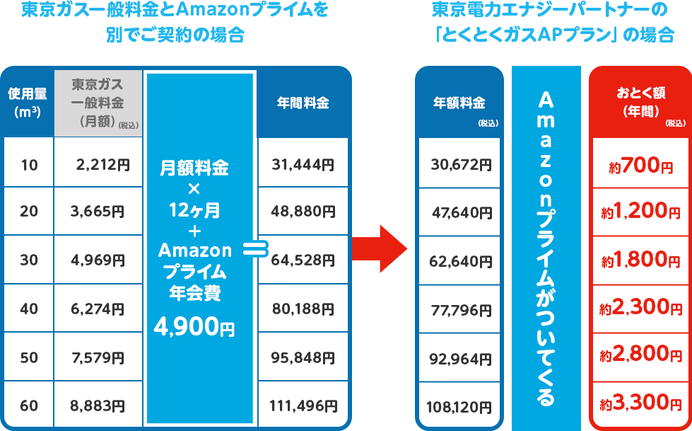 とくとくガスAPプランならこんなにおトク！