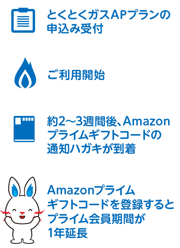 ギフトコードを登録するとAmazonプライムが1年使えるように!