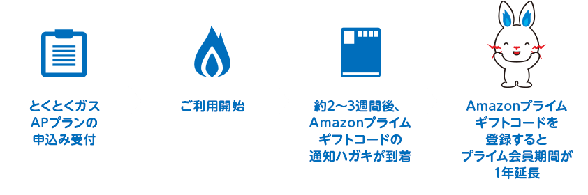 ギフトコードを登録するとAmazonプライムが1年使えるように!