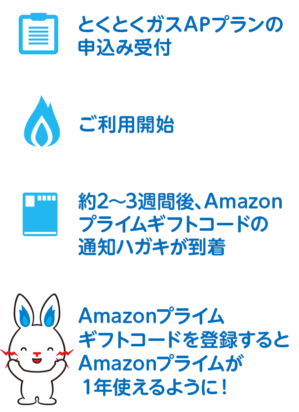 ギフトコードを登録するとAmazonプライムが1年延長