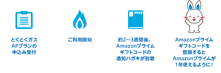 ギフトコードを登録するとAmazonプライムが1年延長