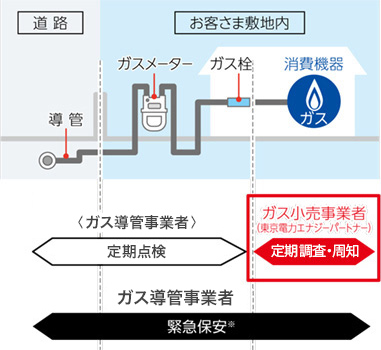 保安範囲について