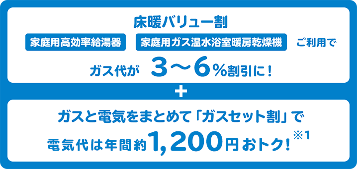 床暖バリュー割 家庭用高効率給湯器 家庭用ガス温水浴室暖房乾燥機 ご利用でガス代が　3〜6％割引に！ + ガスと電気をまとめて「ガスセット割」で電気代は年間約 1,200円OFF！