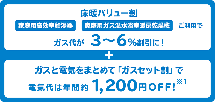 床暖バリュー割 家庭用高効率給湯器 家庭用ガス温水浴室暖房乾燥機 ご利用でガス代が　3〜6％割引に！ + ガスと電気をまとめて「ガスセット割」で電気代は年間約 1,200円OFF！