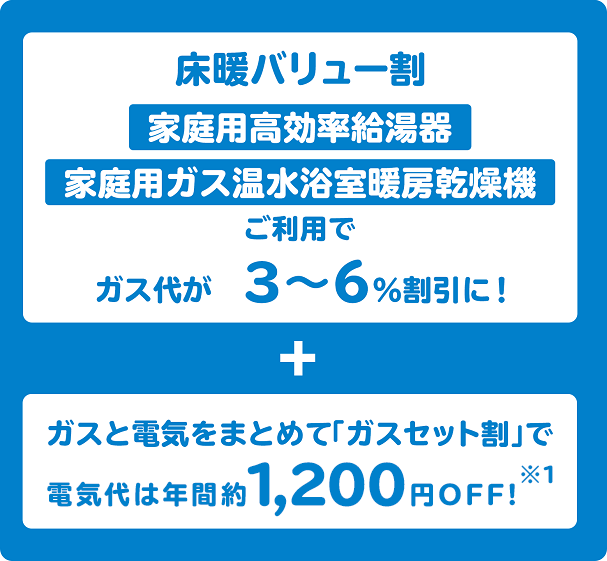 床暖バリュー割 家庭用高効率給湯器 家庭用ガス温水浴室暖房乾燥機 ご利用でガス代が　3〜6％割引に！ + ガスと電気をまとめて「ガスセット割」で電気代は年間約 1,200円OFF！