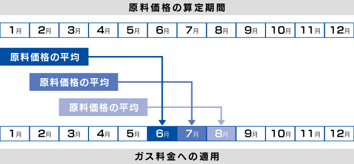 原料価格の算定期間とガス料金への反映時期