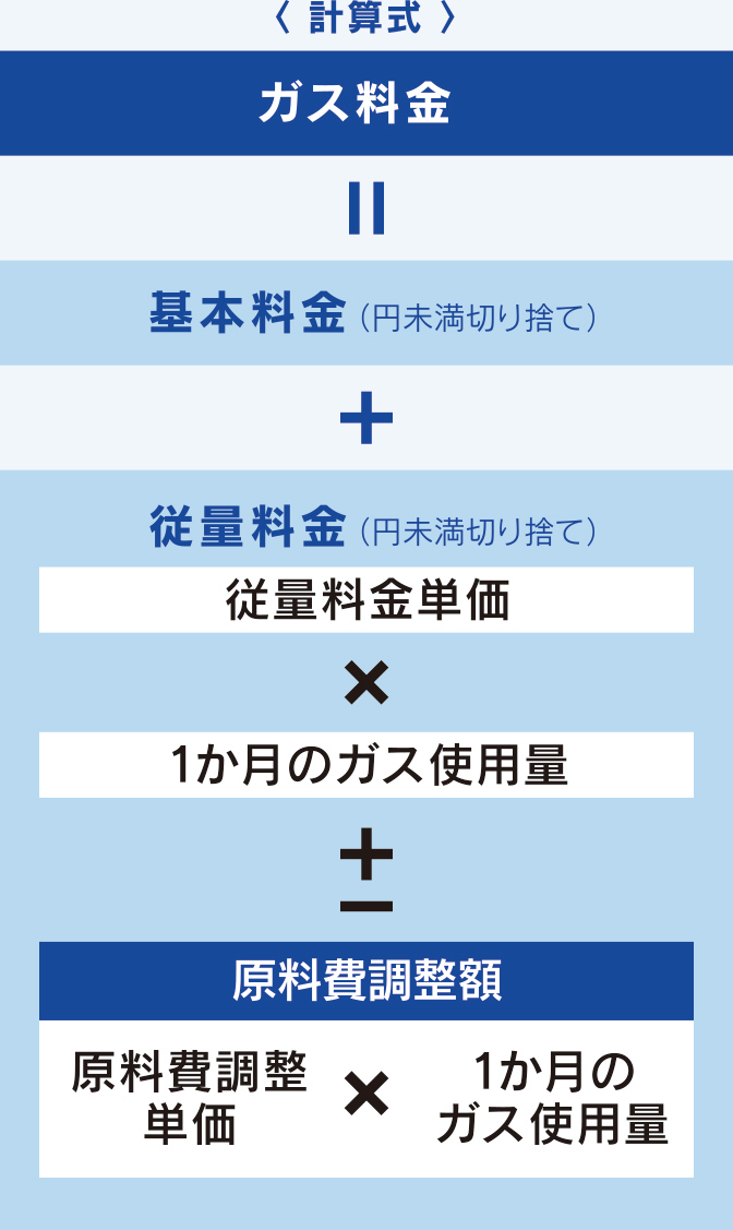 原料費調整額の算定方法