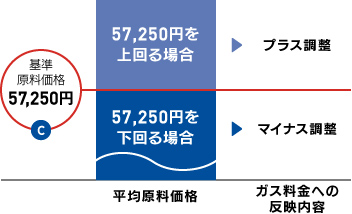 ❷ 平均原料価格の変動額を算定