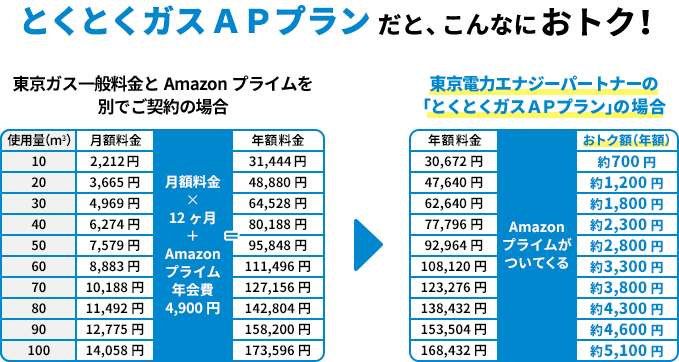 とくとくガスＡＰプランだと、こんなにおトク！