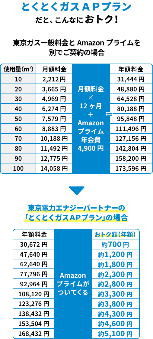 とくとくガスＡＰプランだと、こんなにおトク！