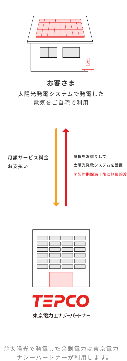 お客様の屋根をお借りして、TEPCOが太陽光発電システムを設置。（契約期間満了後に無償譲渡）お客様はTEPCOに月額サービス料をお支払い。太陽光で発電した余剰電力は東京電力エナジーパートナーが利用します。