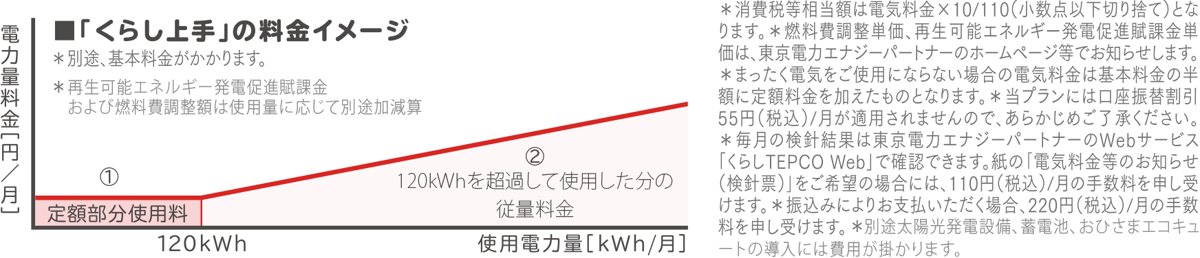 「くらし上手」の料金イメージグラフ