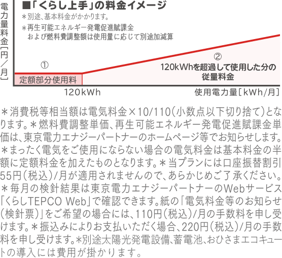 「くらし上手」の料金イメージグラフ