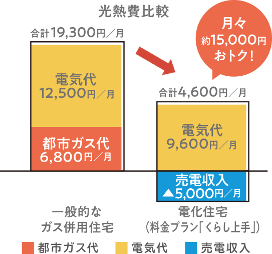 光熱費比較 一般的なガス併用住宅 電気代12,500円/月 都市ガス代6,800円/月 合計19,300円/月 → 電化住宅(料金プラン「くらし上手」) 電気代9,600円 売電収入5,000円/月 合計4,600円/月 月々約15,000円おトク!