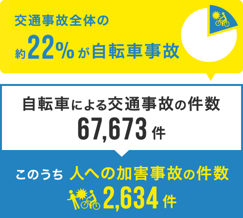 交通事故全体の約22%が自転車事故