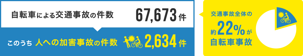 交通事故全体の約22%が自転車事故