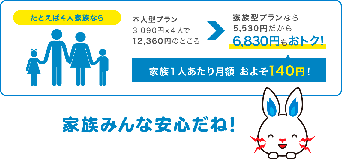 たとえば４人家族なら家族１人あたり月額 およそ150円！家族みんな安心だね！