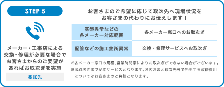 STEP5 メーカー・工事店による交換・修理が必要な場合でお客さまからのご要望があればお取次ぎを実施 委託先