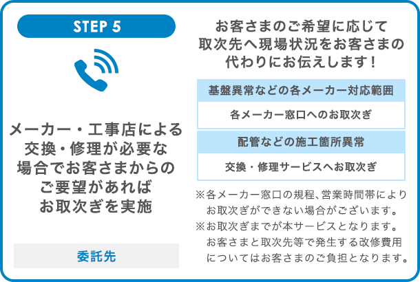 STEP5 メーカー・工事店による交換・修理が必要な場合でお客さまからのご要望があればお取次ぎを実施 委託先