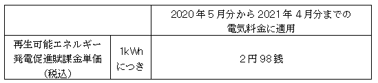 再生可能エネルギー発電促進賦課金単価