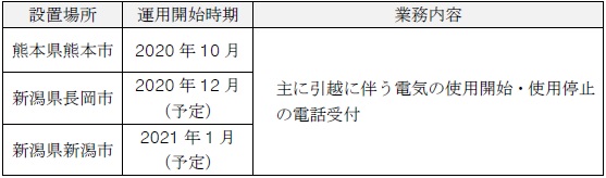 新設するカスタマーセンター