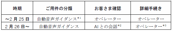 お引越しに伴う電気の使用停止の場合