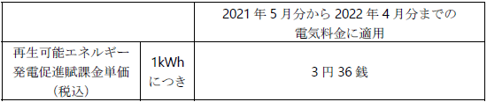 再生可能エネルギー発電促進賦課金単価