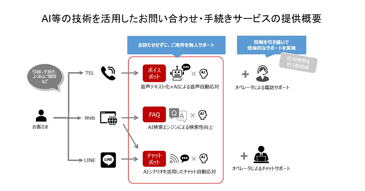 お引越しに伴う電気 ガスの使用開始 停止等の電話受付においてai 人工知能 技術を活用した電話受付を開始いたします お知らせ 東京電力 エナジーパートナー株式会社