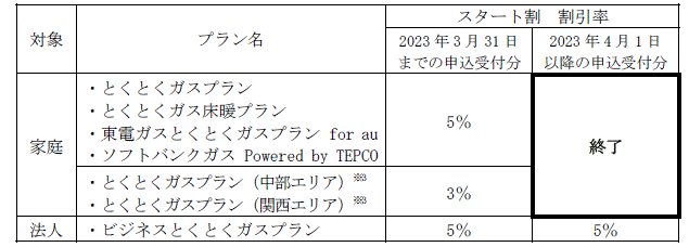 ＜当社の都市ガス料金プラン一覧＞