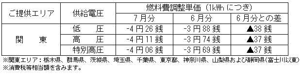 燃料費調整単価