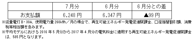 平均モデルの影響額