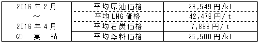 平均燃料価格（貿易統計）