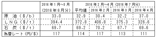 燃料価格の動向