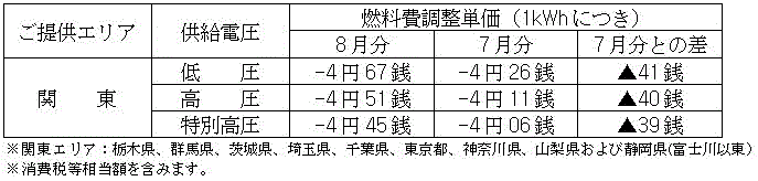 燃料費調整単価