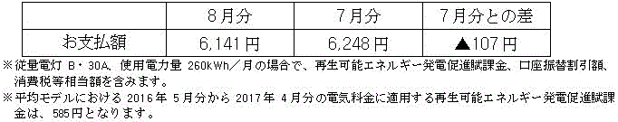 平均モデルの影響額