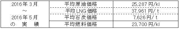 平均燃料価格（貿易統計）