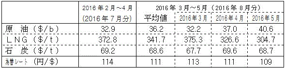 燃料価格の動向