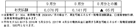 平均モデルの影響額