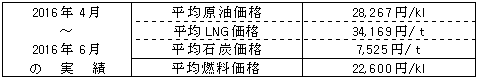 平均燃料価格（貿易統計）