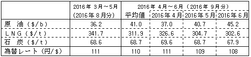 燃料価格の動向