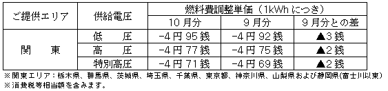 燃料費調整単価