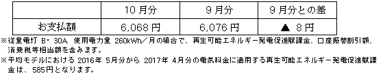 平均モデルの影響額