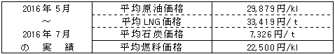 平均燃料価格（貿易統計）