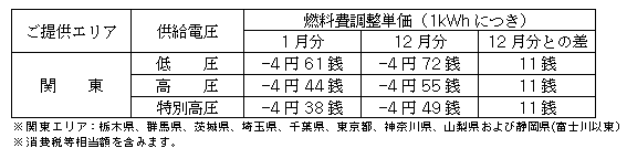 燃料費調整単価