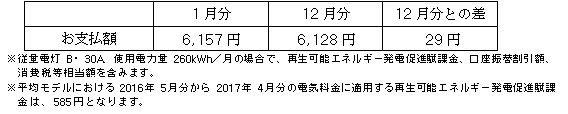 平均モデルの影響額