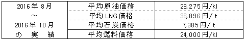 平均燃料価格（貿易統計）